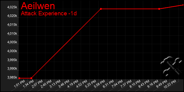 Last 24 Hours Graph of Aeilwen