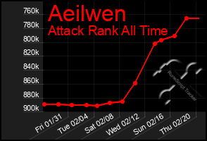 Total Graph of Aeilwen