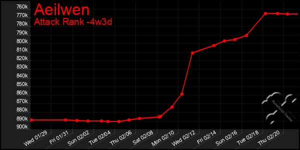 Last 31 Days Graph of Aeilwen