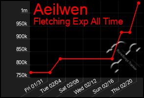 Total Graph of Aeilwen