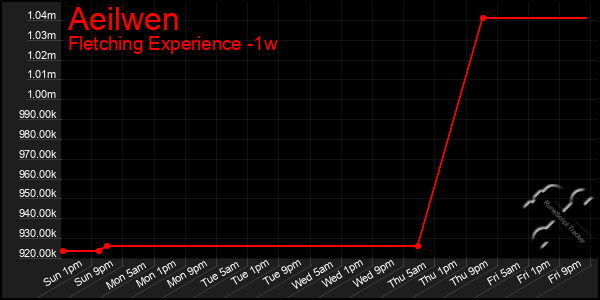 Last 7 Days Graph of Aeilwen