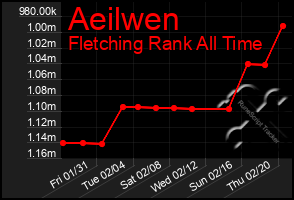 Total Graph of Aeilwen