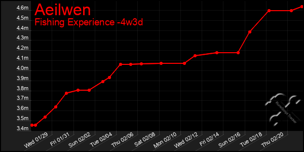 Last 31 Days Graph of Aeilwen