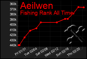 Total Graph of Aeilwen