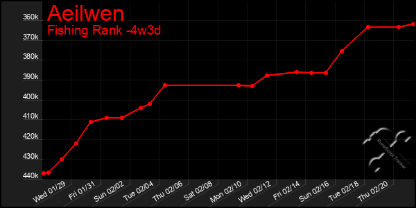 Last 31 Days Graph of Aeilwen