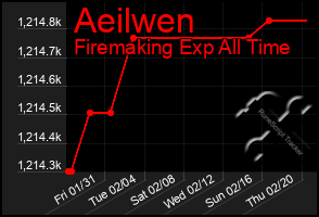 Total Graph of Aeilwen