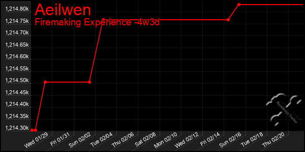 Last 31 Days Graph of Aeilwen