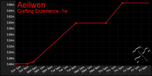 Last 7 Days Graph of Aeilwen