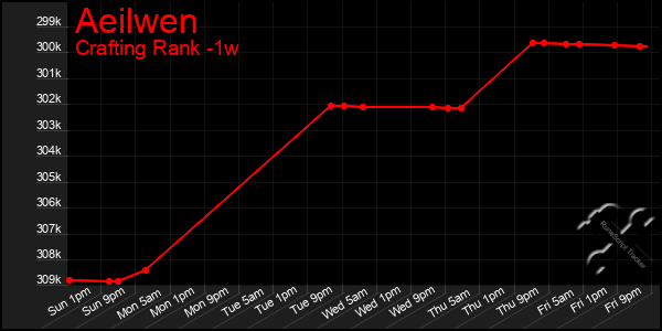 Last 7 Days Graph of Aeilwen