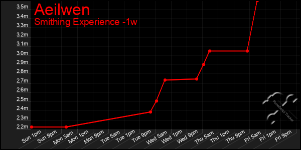 Last 7 Days Graph of Aeilwen