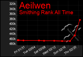 Total Graph of Aeilwen