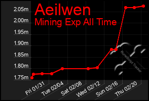 Total Graph of Aeilwen