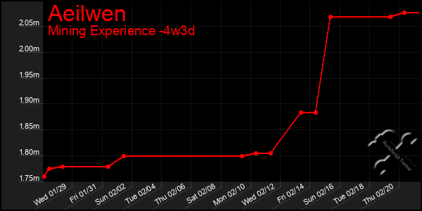 Last 31 Days Graph of Aeilwen