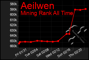 Total Graph of Aeilwen