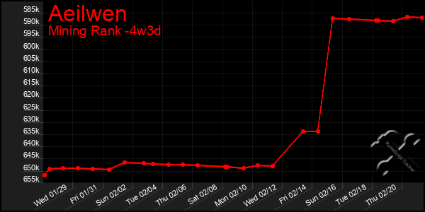 Last 31 Days Graph of Aeilwen