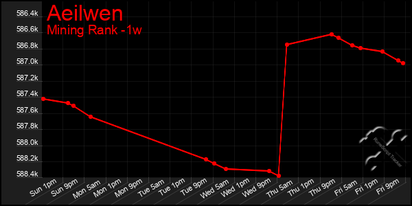 Last 7 Days Graph of Aeilwen