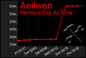 Total Graph of Aeilwen