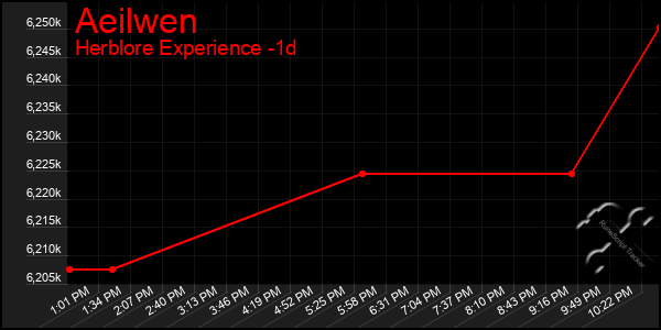 Last 24 Hours Graph of Aeilwen