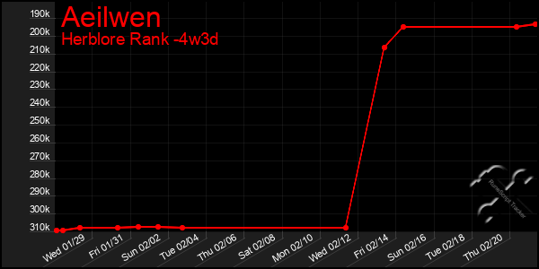 Last 31 Days Graph of Aeilwen