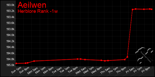 Last 7 Days Graph of Aeilwen