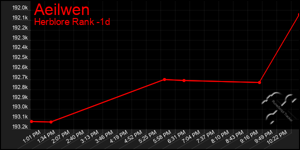 Last 24 Hours Graph of Aeilwen