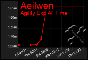 Total Graph of Aeilwen