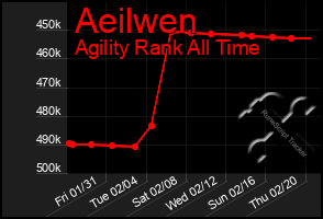 Total Graph of Aeilwen