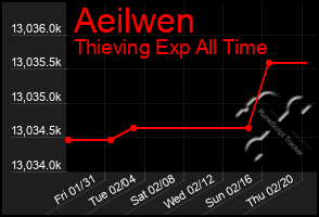 Total Graph of Aeilwen