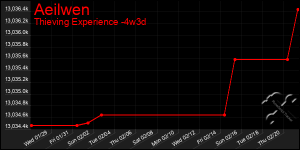 Last 31 Days Graph of Aeilwen