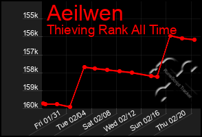 Total Graph of Aeilwen