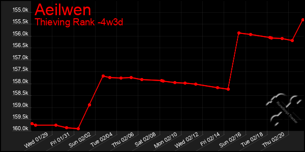 Last 31 Days Graph of Aeilwen