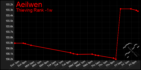 Last 7 Days Graph of Aeilwen