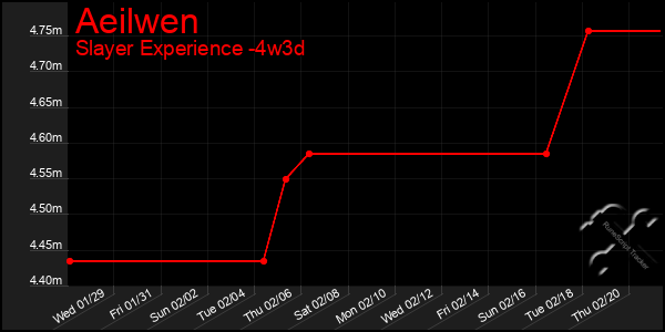 Last 31 Days Graph of Aeilwen