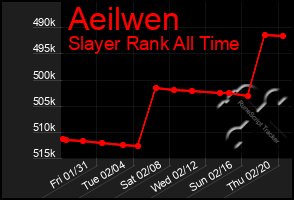 Total Graph of Aeilwen