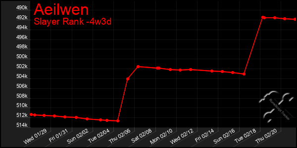 Last 31 Days Graph of Aeilwen