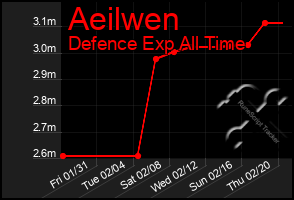 Total Graph of Aeilwen