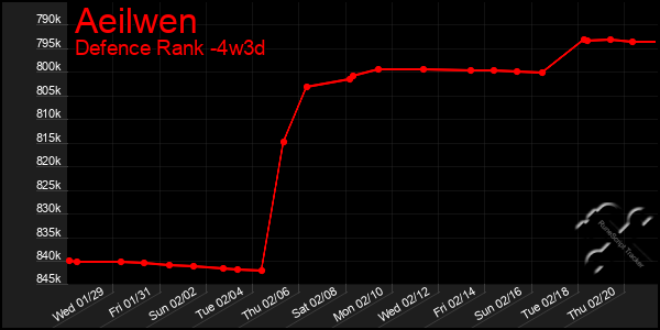 Last 31 Days Graph of Aeilwen