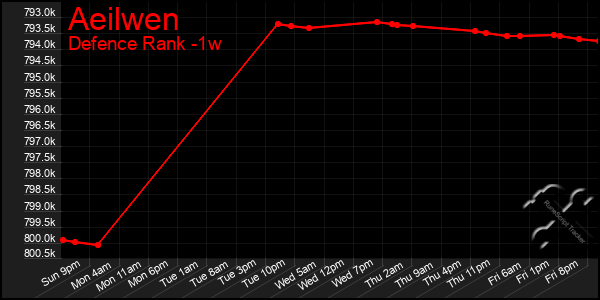 Last 7 Days Graph of Aeilwen