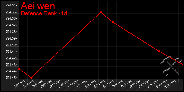 Last 24 Hours Graph of Aeilwen