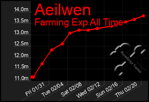 Total Graph of Aeilwen