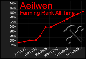 Total Graph of Aeilwen