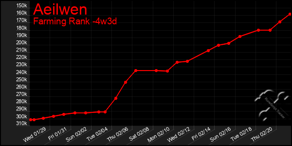 Last 31 Days Graph of Aeilwen