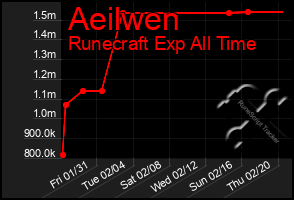 Total Graph of Aeilwen