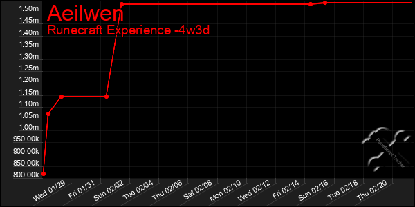 Last 31 Days Graph of Aeilwen