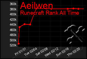 Total Graph of Aeilwen