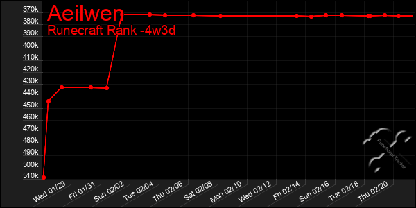 Last 31 Days Graph of Aeilwen