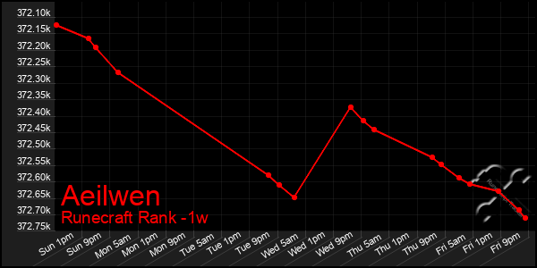 Last 7 Days Graph of Aeilwen