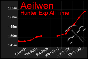 Total Graph of Aeilwen