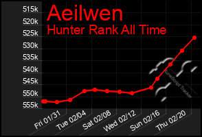 Total Graph of Aeilwen