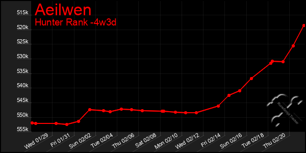 Last 31 Days Graph of Aeilwen